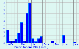 Graphique des précipitations prvues pour Wavrechain-sous-Denain