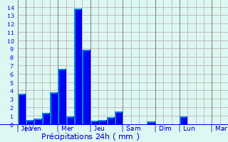 Graphique des précipitations prvues pour Geraardsbergen