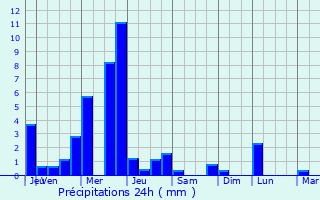 Graphique des précipitations prvues pour Monchaux-sur-caillon