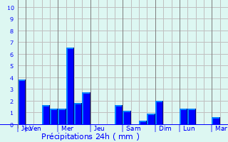 Graphique des précipitations prvues pour Vieille-glise-en-Yvelines