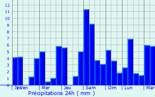 Graphique des précipitations prvues pour Betulia
