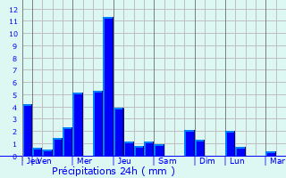 Graphique des précipitations prvues pour Hestrud