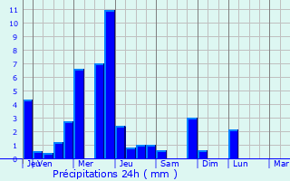 Graphique des précipitations prvues pour Neuf-Mesnil