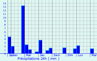 Graphique des précipitations prvues pour Saint-Brice-Courcelles