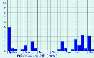 Graphique des précipitations prvues pour Le Vernet