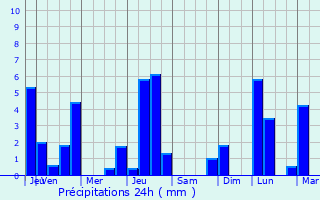 Graphique des précipitations prvues pour Besanon