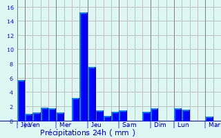 Graphique des précipitations prvues pour Florennes