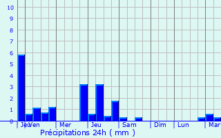 Graphique des précipitations prvues pour Coedpoeth