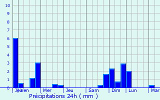 Graphique des précipitations prvues pour Aix-les-Bains