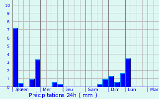 Graphique des précipitations prvues pour Thusy