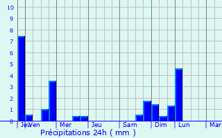 Graphique des précipitations prvues pour Meythet
