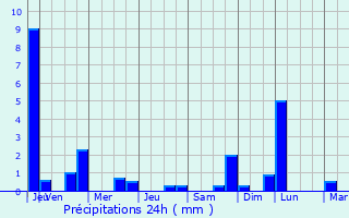 Graphique des précipitations prvues pour Loisin