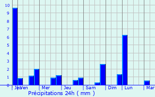 Graphique des précipitations prvues pour Thonon-les-Bains