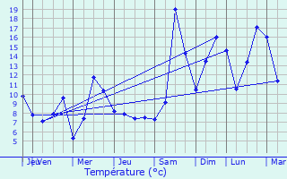 Graphique des tempratures prvues pour Saulxures-sur-Moselotte