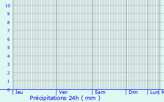 Graphique des précipitations prvues pour Sinegorskiy