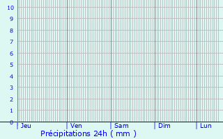 Graphique des précipitations prvues pour Solonytsivka