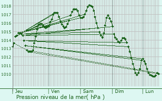 Graphe de la pression atmosphrique prvue pour Salakhid