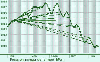 Graphe de la pression atmosphrique prvue pour An Nusayrat