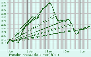 Graphe de la pression atmosphrique prvue pour Solonytsivka