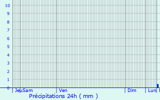 Graphique des précipitations prvues pour Volmunster