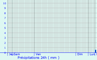 Graphique des précipitations prvues pour Provins