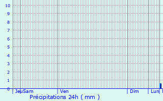 Graphique des précipitations prvues pour Alzing