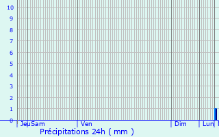 Graphique des précipitations prvues pour Onzain