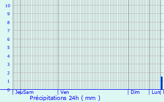 Graphique des précipitations prvues pour Avon