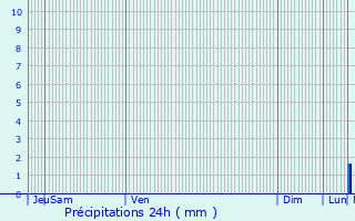 Graphique des précipitations prvues pour Grevels