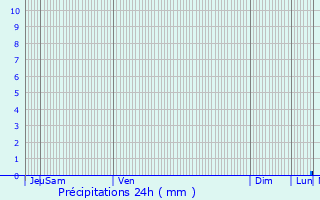 Graphique des précipitations prvues pour Lanrivain