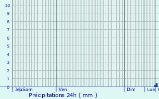 Graphique des précipitations prvues pour Heisdorf-sur-Alzette