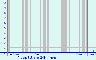 Graphique des précipitations prvues pour Landhen