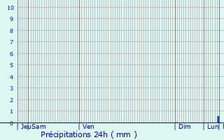 Graphique des précipitations prvues pour Lubey