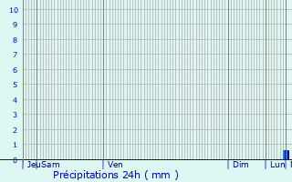 Graphique des précipitations prvues pour Le Claon