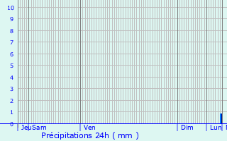 Graphique des précipitations prvues pour Anderny