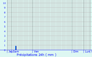 Graphique des précipitations prvues pour Graulhet