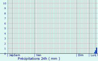 Graphique des précipitations prvues pour Saint-Pathus