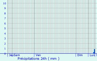 Graphique des précipitations prvues pour Saint-Alban