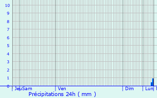 Graphique des précipitations prvues pour Frhel