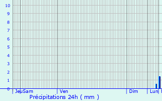 Graphique des précipitations prvues pour Sassel