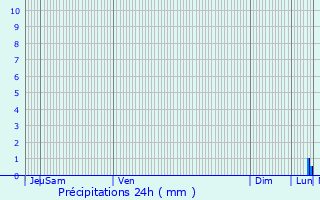 Graphique des précipitations prvues pour Minihy-Trguier