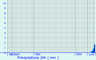 Graphique des précipitations prvues pour Gisors