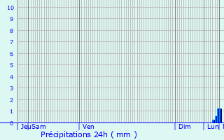 Graphique des précipitations prvues pour Villers-Cotterts