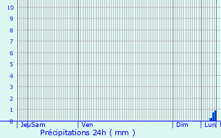 Graphique des précipitations prvues pour Carentan