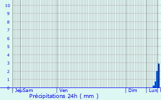 Graphique des précipitations prvues pour Choisy-au-Bac