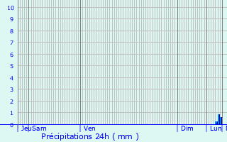 Graphique des précipitations prvues pour Bricquebec