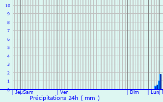 Graphique des précipitations prvues pour La Celle-Saint-Cloud