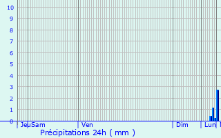 Graphique des précipitations prvues pour Vielsalm