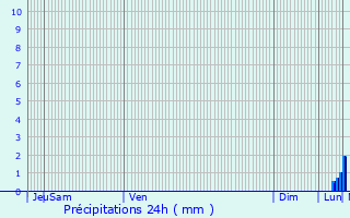 Graphique des précipitations prvues pour Chambourcy