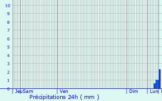 Graphique des précipitations prvues pour pne